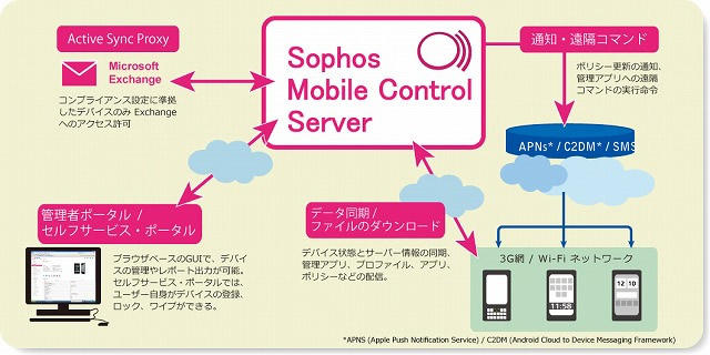 sophos-mobile-control-img01.jpg